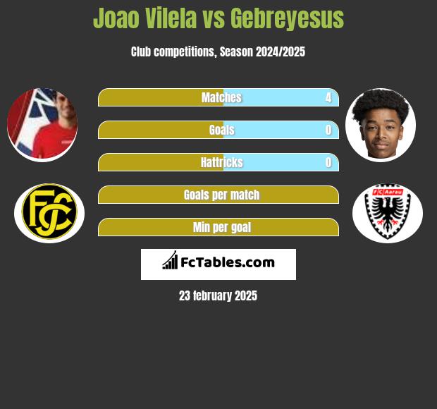 Joao Vilela vs Gebreyesus h2h player stats