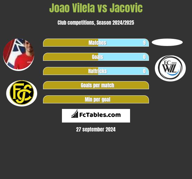 Joao Vilela vs Jacovic h2h player stats