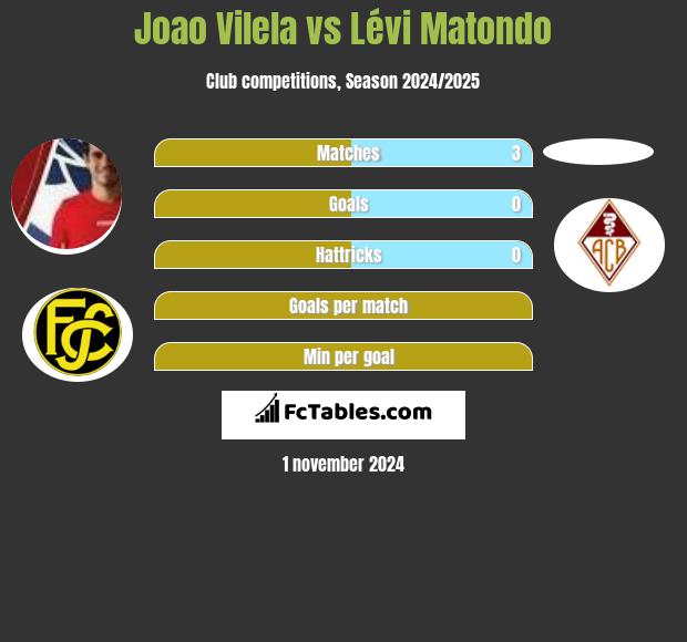 Joao Vilela vs Lévi Matondo h2h player stats