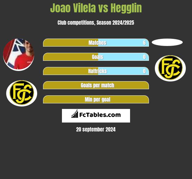 Joao Vilela vs Hegglin h2h player stats