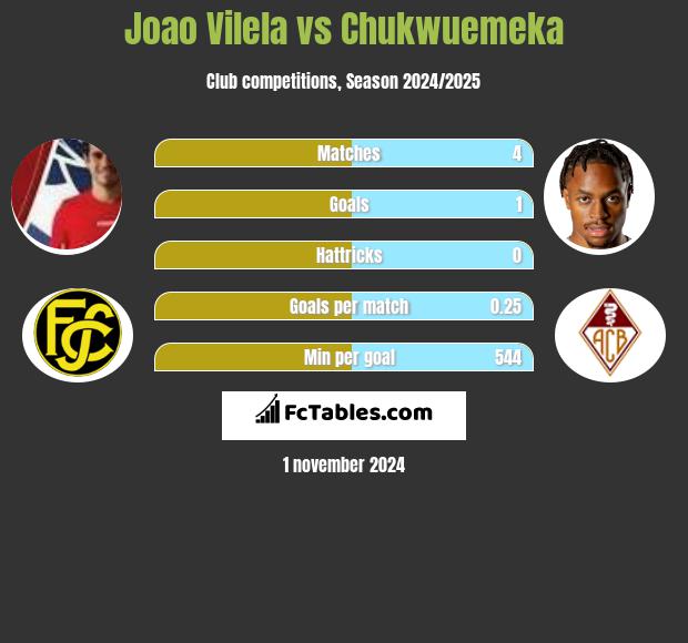 Joao Vilela vs Chukwuemeka h2h player stats