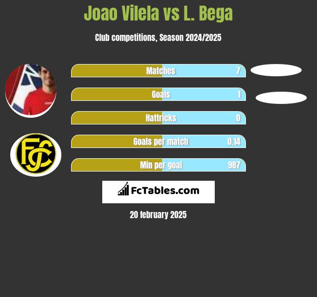 Joao Vilela vs L. Bega h2h player stats