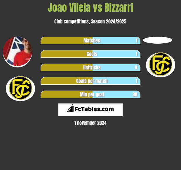 Joao Vilela vs Bizzarri h2h player stats