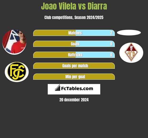 Joao Vilela vs Diarra h2h player stats