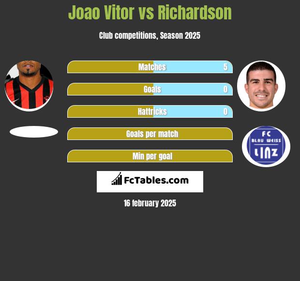 Joao Vitor vs Richardson h2h player stats