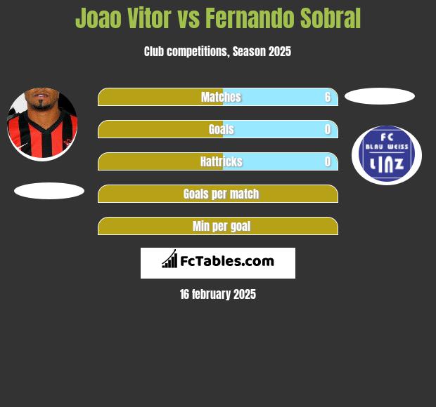 Joao Vitor vs Fernando Sobral h2h player stats