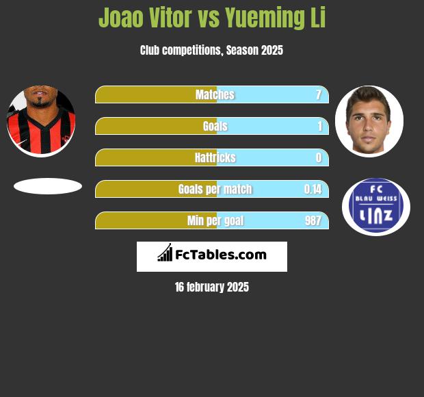 Joao Vitor vs Yueming Li h2h player stats