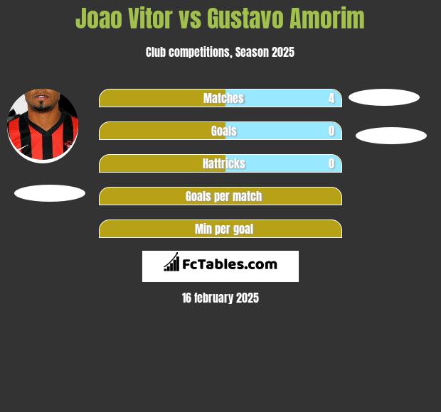 Joao Vitor vs Gustavo Amorim h2h player stats