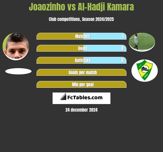 Joaozinho vs Al-Hadji Kamara h2h player stats