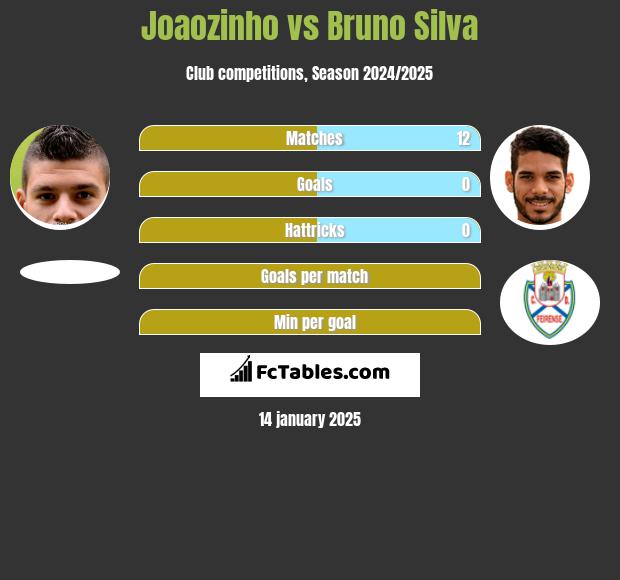 Joaozinho vs Bruno Silva h2h player stats