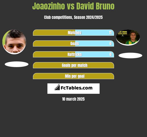 Joaozinho vs David Bruno h2h player stats