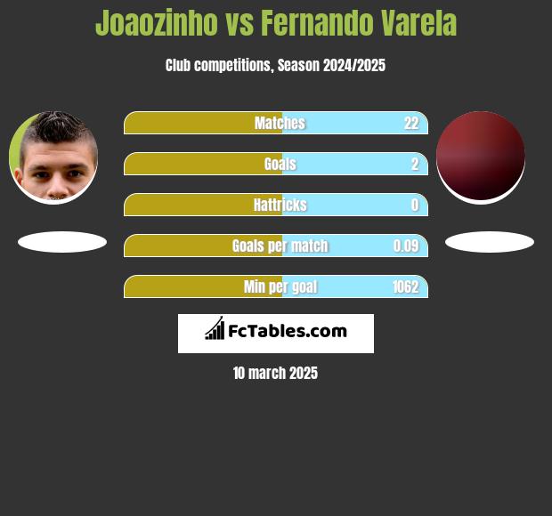 Joaozinho vs Fernando Varela h2h player stats