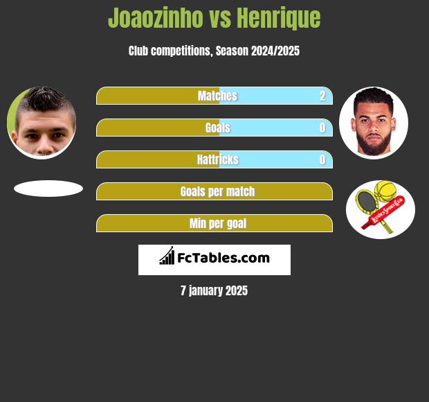 Joaozinho vs Henrique h2h player stats