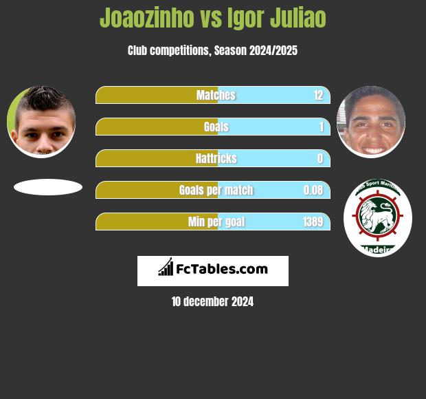 Joaozinho vs Igor Juliao h2h player stats