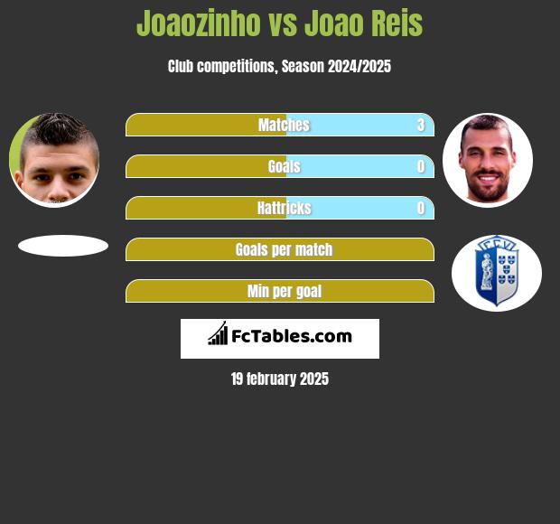 Joaozinho vs Joao Reis h2h player stats