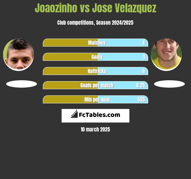 Joaozinho vs Jose Velazquez h2h player stats