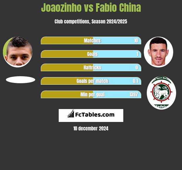 Joaozinho vs Fabio China h2h player stats