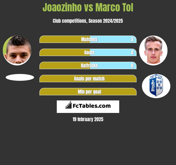 Joaozinho vs Marco Tol h2h player stats