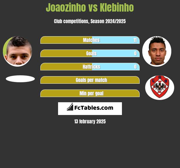 Joaozinho vs Klebinho h2h player stats