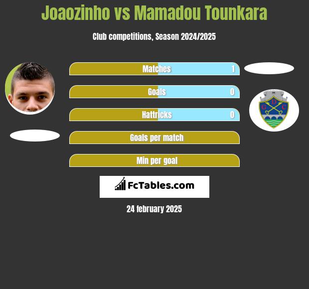 Joaozinho vs Mamadou Tounkara h2h player stats