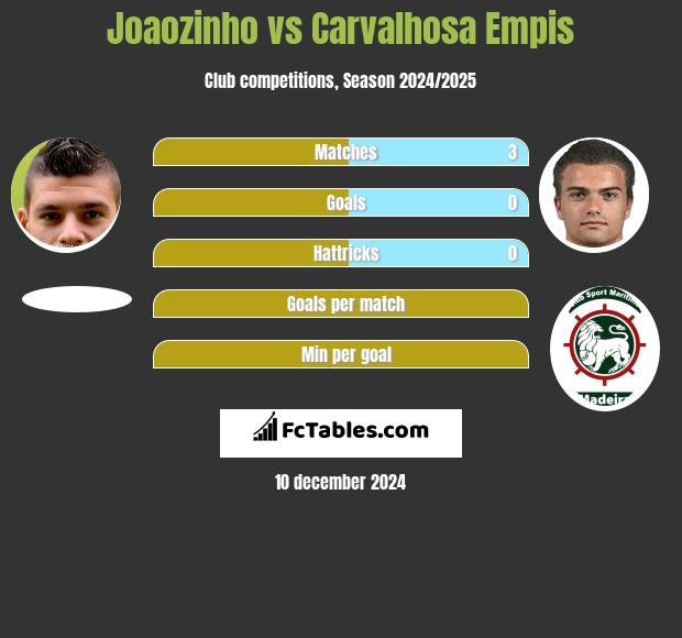 Joaozinho vs Carvalhosa Empis h2h player stats