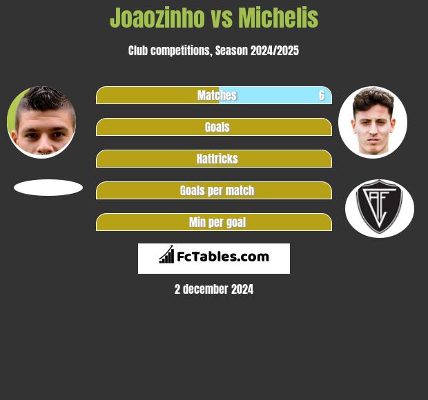 Joaozinho vs Michelis h2h player stats