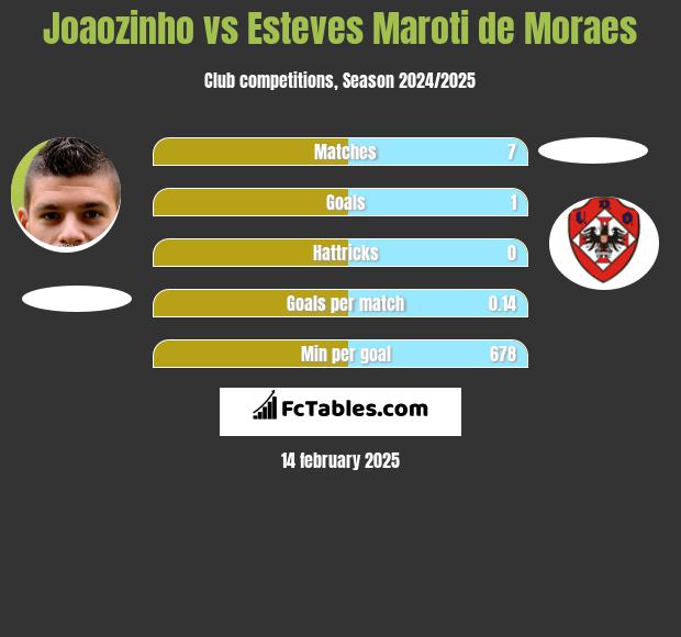 Joaozinho vs Esteves Maroti de Moraes h2h player stats