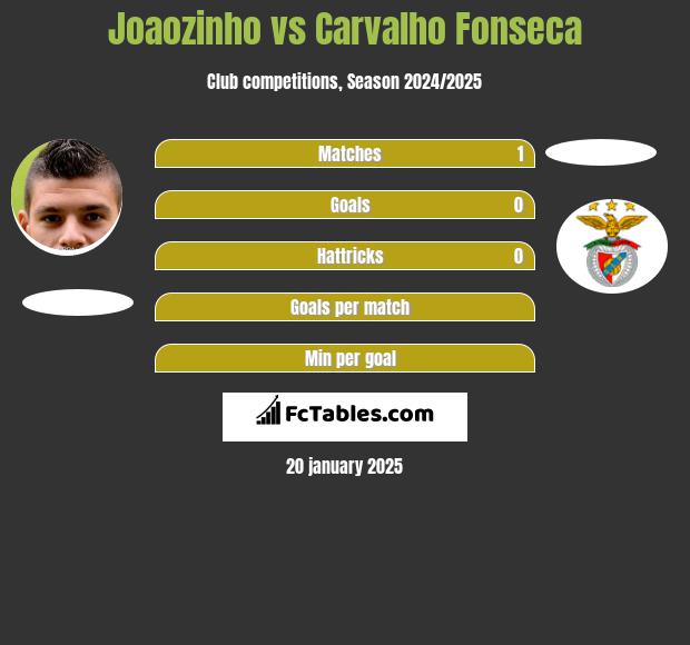 Joaozinho vs Carvalho Fonseca h2h player stats