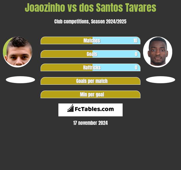 Joaozinho vs dos Santos Tavares h2h player stats