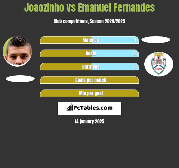 Joaozinho vs Emanuel Fernandes h2h player stats