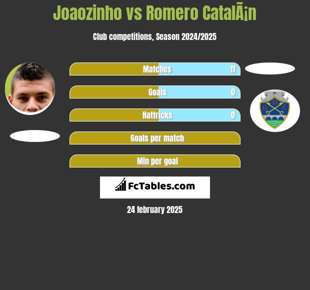 Joaozinho vs Romero CatalÃ¡n h2h player stats