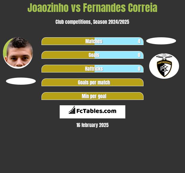 Joaozinho vs Fernandes Correia h2h player stats