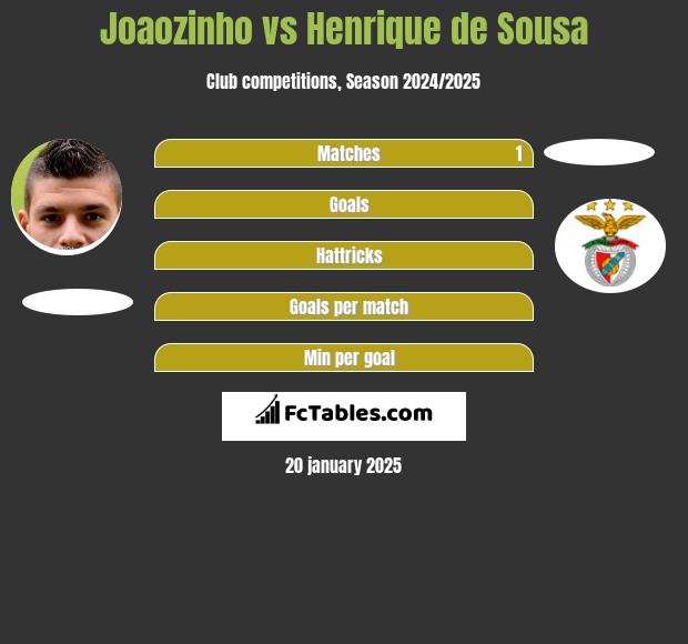 Joaozinho vs Henrique de Sousa h2h player stats