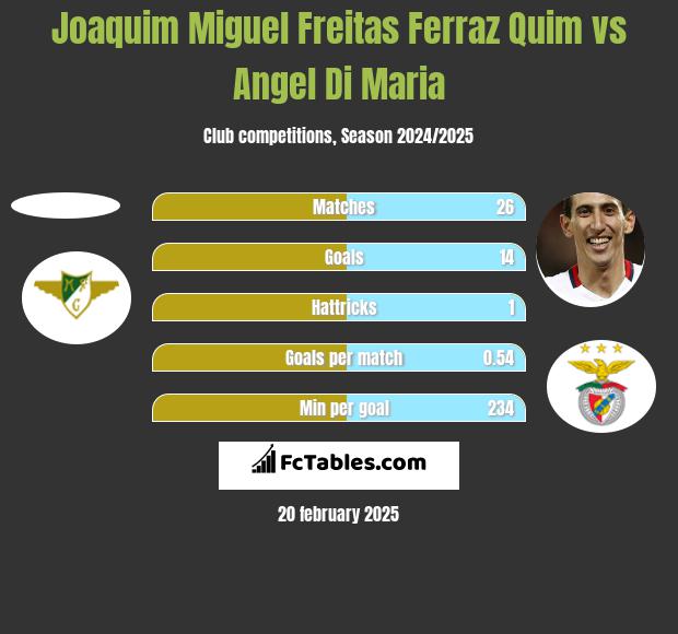 Joaquim Miguel Freitas Ferraz Quim vs Angel Di Maria h2h player stats