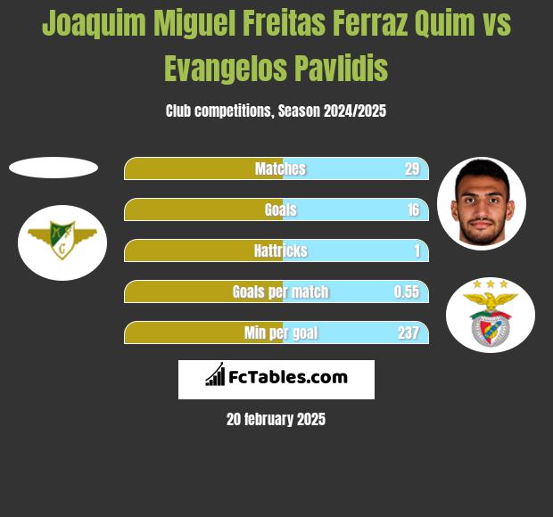 Joaquim Miguel Freitas Ferraz Quim vs Evangelos Pavlidis h2h player stats