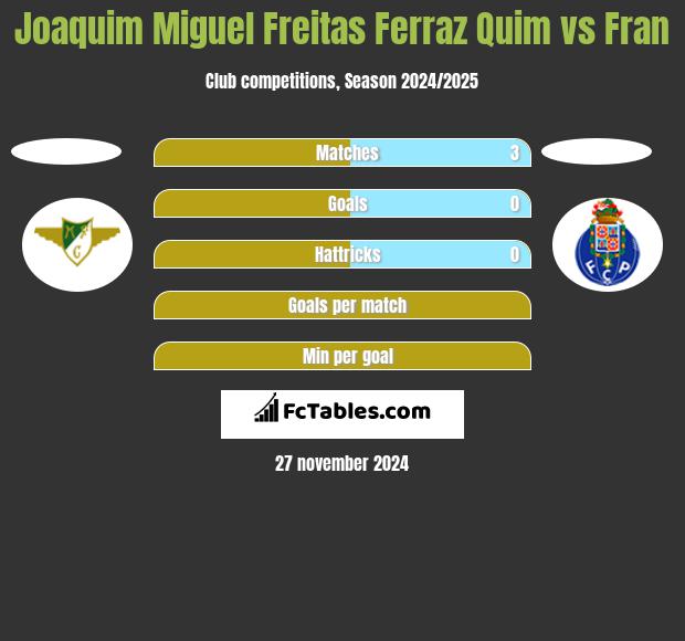 Joaquim Miguel Freitas Ferraz Quim vs Fran h2h player stats