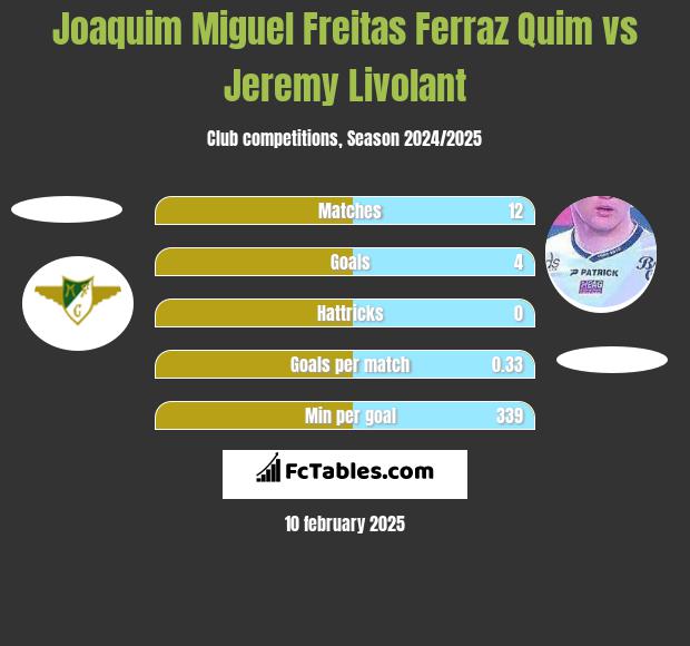 Joaquim Miguel Freitas Ferraz Quim vs Jeremy Livolant h2h player stats