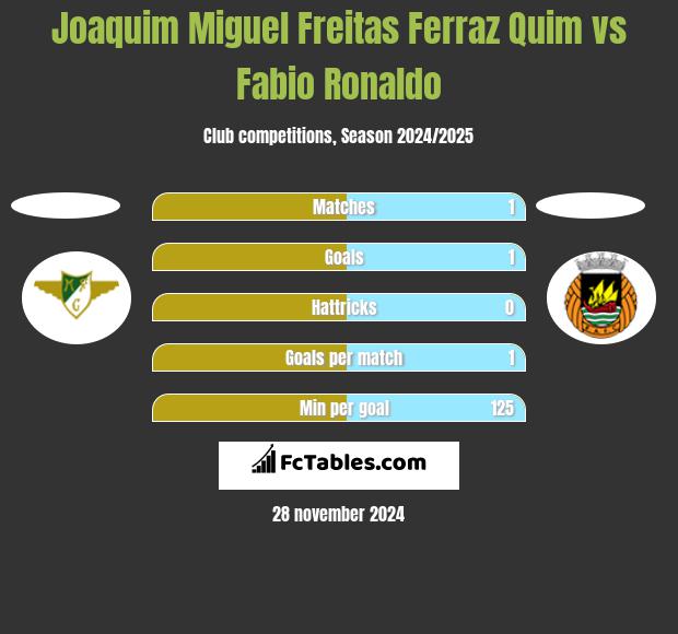 Joaquim Miguel Freitas Ferraz Quim vs Fabio Ronaldo h2h player stats