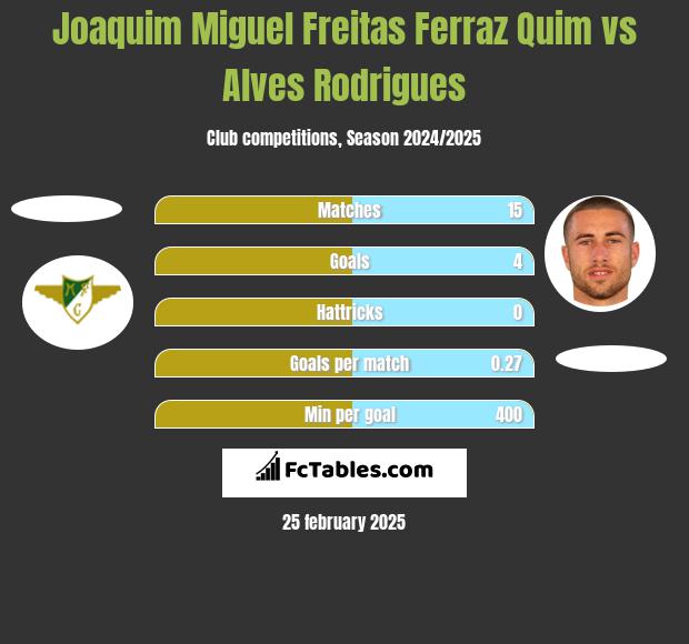 Joaquim Miguel Freitas Ferraz Quim vs Alves Rodrigues h2h player stats