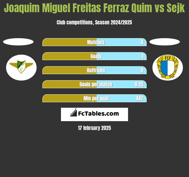 Joaquim Miguel Freitas Ferraz Quim vs Sejk h2h player stats