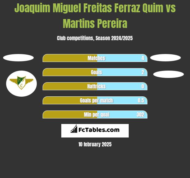 Joaquim Miguel Freitas Ferraz Quim vs Martins Pereira h2h player stats