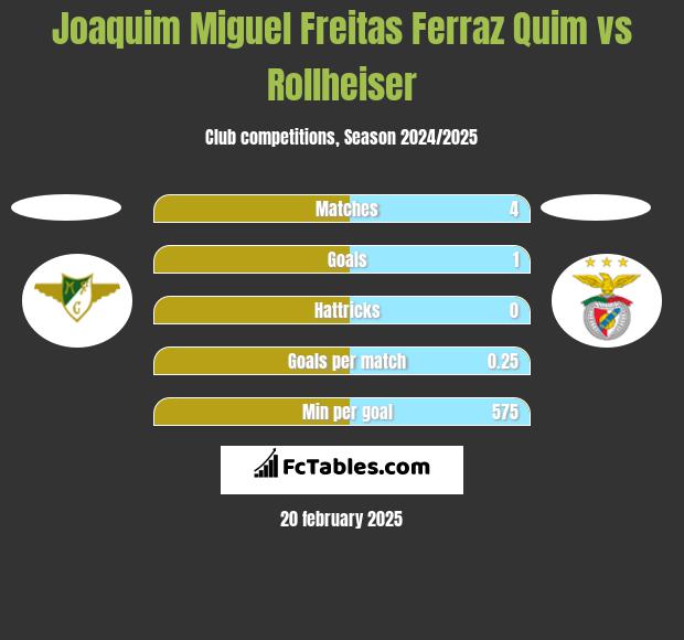 Joaquim Miguel Freitas Ferraz Quim vs Rollheiser h2h player stats