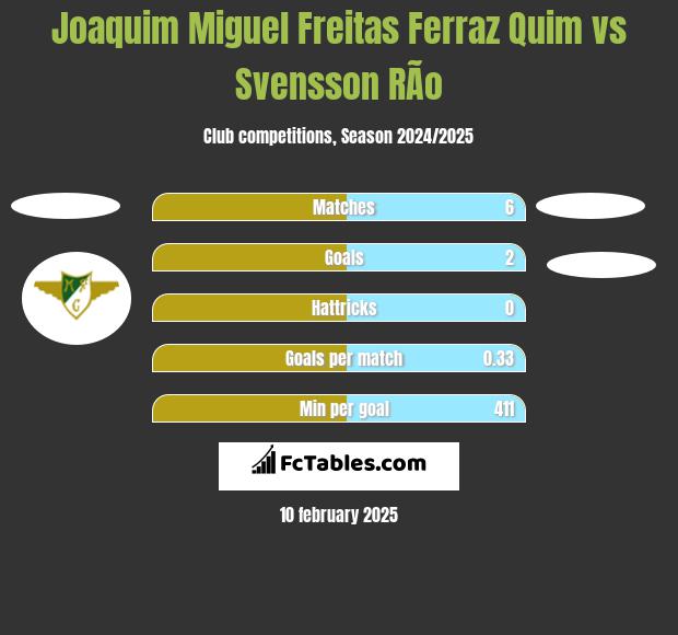 Joaquim Miguel Freitas Ferraz Quim vs Svensson RÃ­o h2h player stats