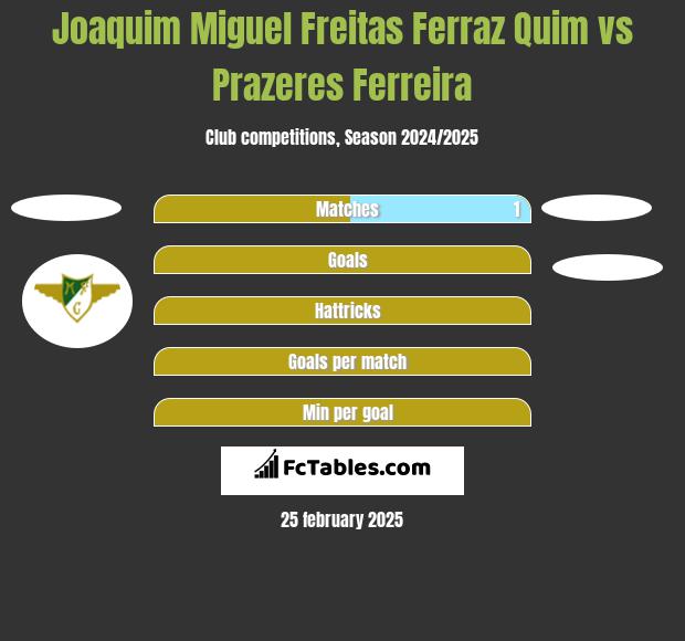 Joaquim Miguel Freitas Ferraz Quim vs Prazeres Ferreira h2h player stats