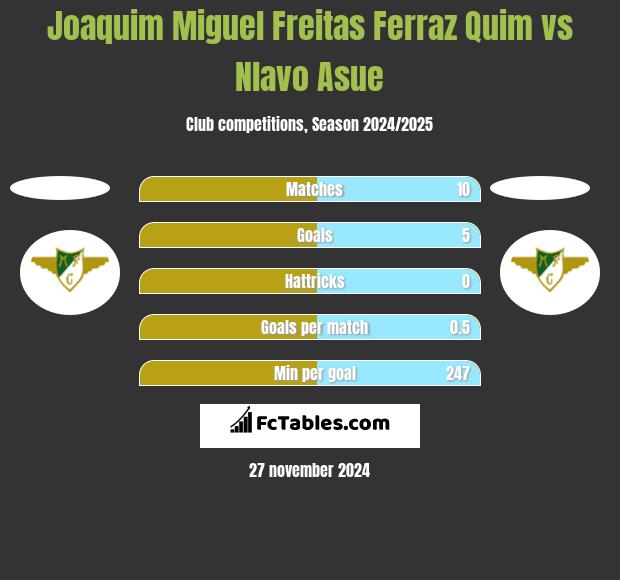 Joaquim Miguel Freitas Ferraz Quim vs Nlavo Asue h2h player stats