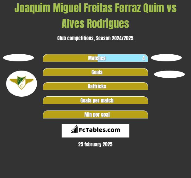 Joaquim Miguel Freitas Ferraz Quim vs Alves Rodrigues h2h player stats