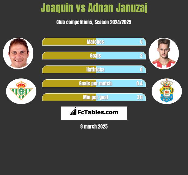 Joaquin vs Adnan Januzaj h2h player stats