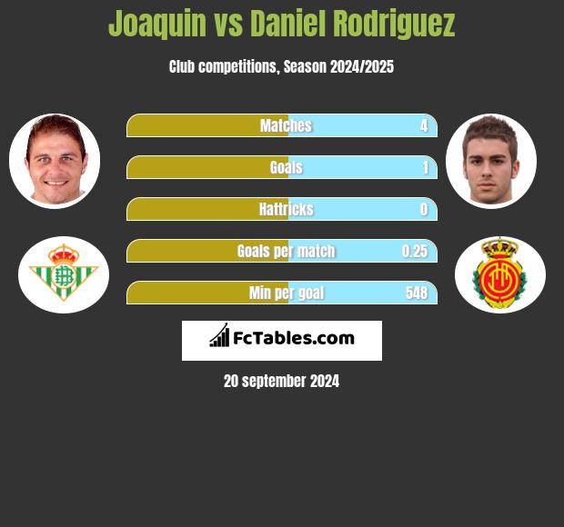 Joaquin vs Daniel Rodriguez h2h player stats