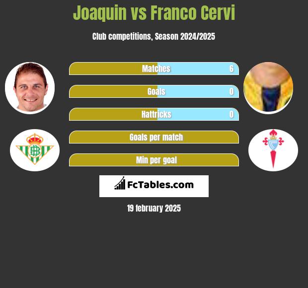 Joaquin vs Franco Cervi h2h player stats