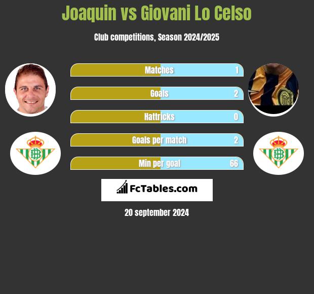 Joaquin vs Giovani Lo Celso h2h player stats